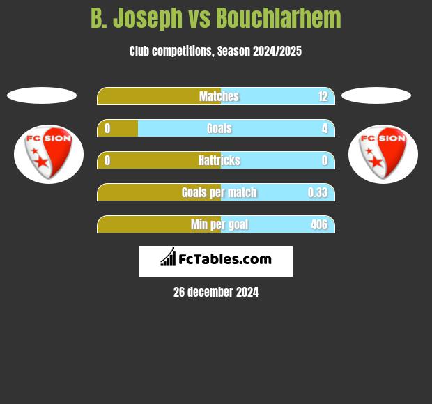 B. Joseph vs Bouchlarhem h2h player stats