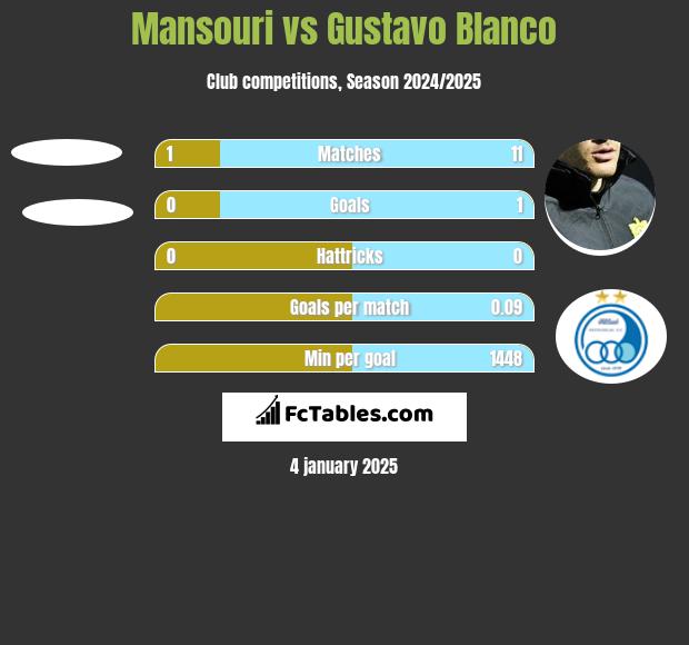 Mansouri vs Gustavo Blanco h2h player stats