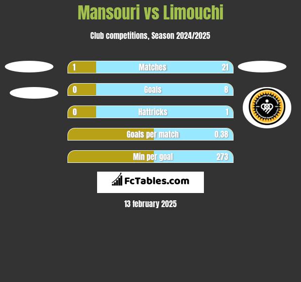 Mansouri vs Limouchi h2h player stats