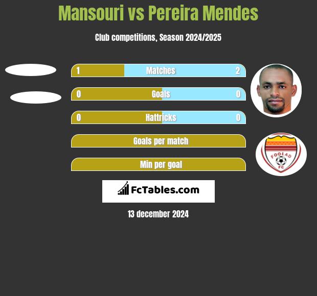 Mansouri vs Pereira Mendes h2h player stats