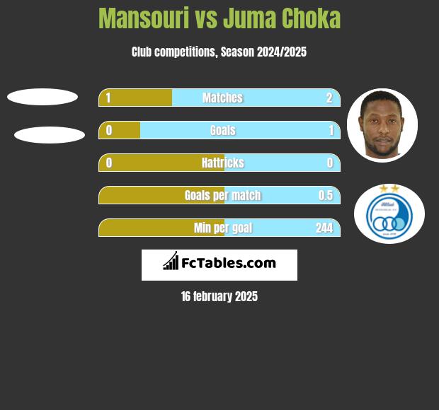 Mansouri vs Juma Choka h2h player stats