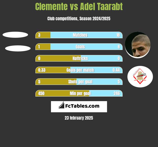 Clemente vs Adel Taarabt h2h player stats