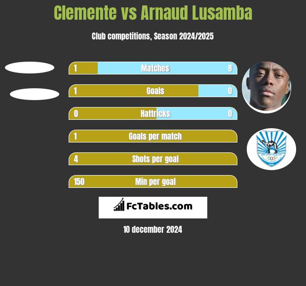 Clemente vs Arnaud Lusamba h2h player stats