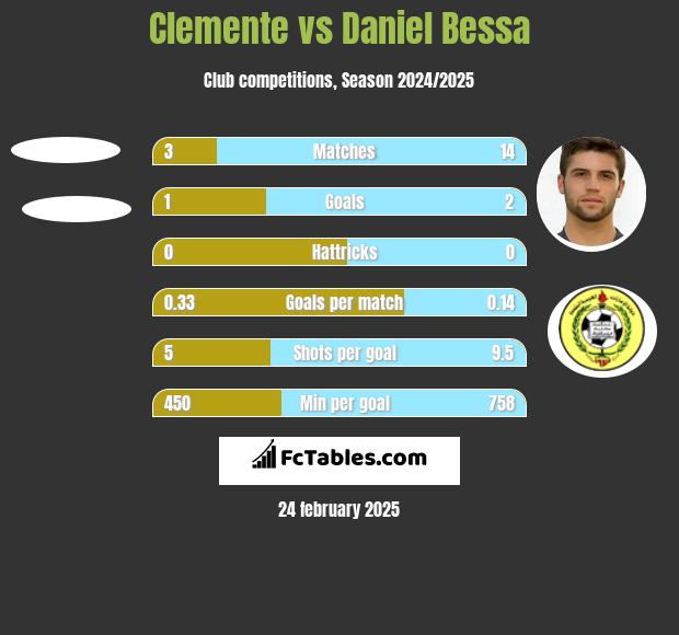 Clemente vs Daniel Bessa h2h player stats