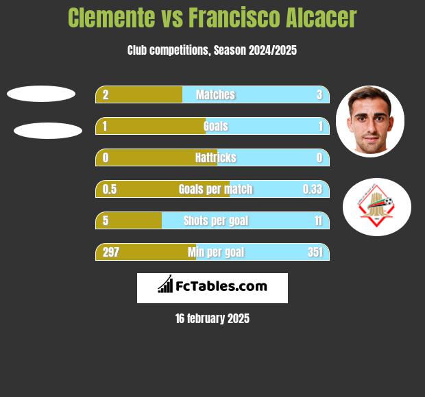 Clemente vs Francisco Alcacer h2h player stats