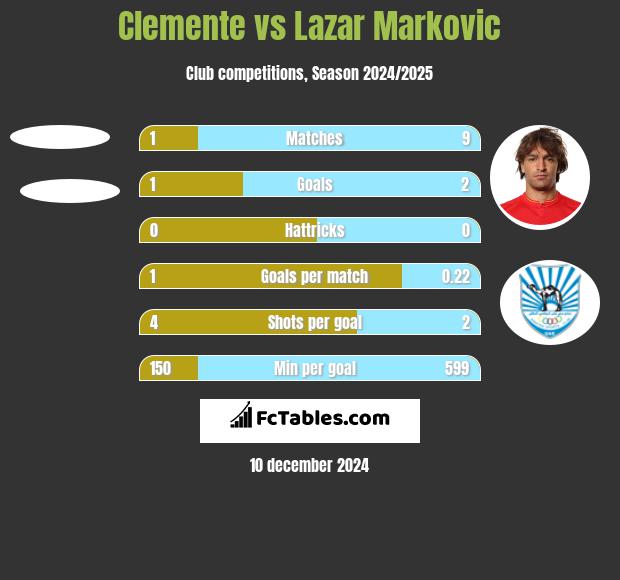 Clemente vs Lazar Marković h2h player stats