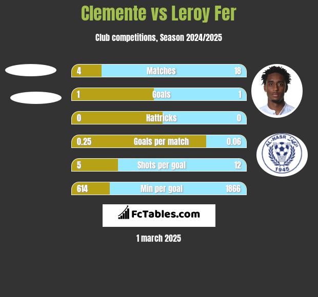 Clemente vs Leroy Fer h2h player stats