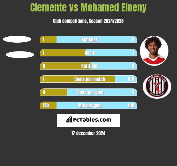 Clemente vs Mohamed Elneny h2h player stats