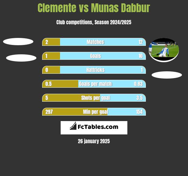 Clemente vs Munas Dabbur h2h player stats