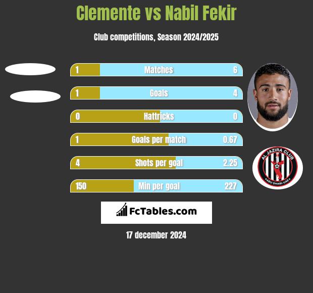 Clemente vs Nabil Fekir h2h player stats