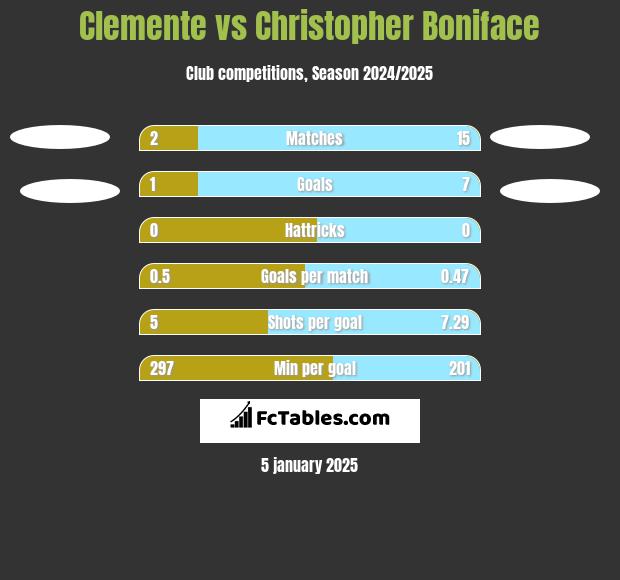 Clemente vs Christopher Boniface h2h player stats