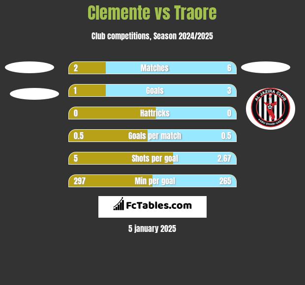 Clemente vs Traore h2h player stats