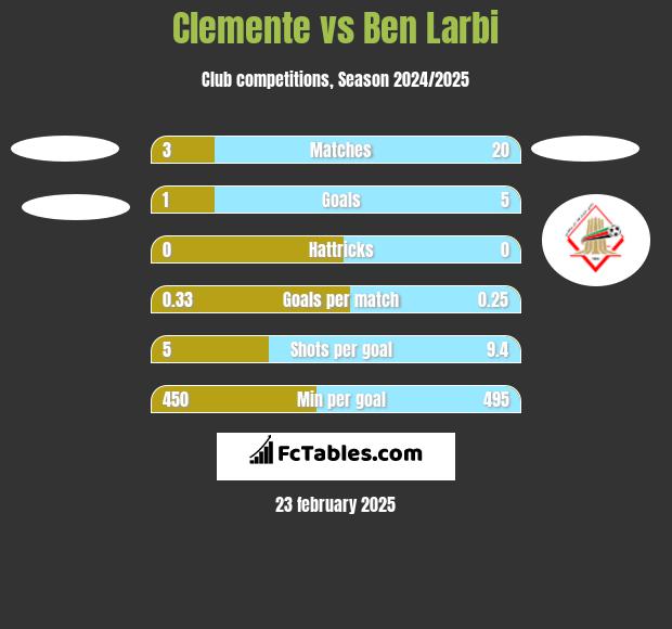 Clemente vs Ben Larbi h2h player stats