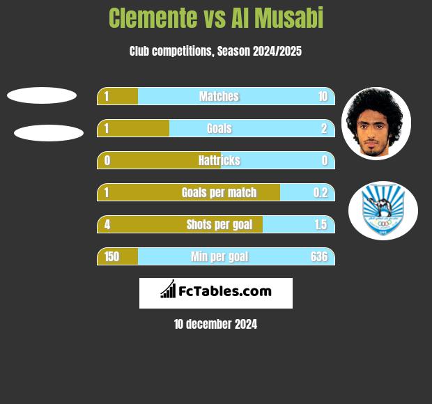 Clemente vs Al Musabi h2h player stats