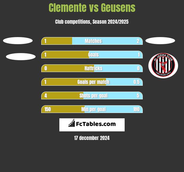 Clemente vs Geusens h2h player stats