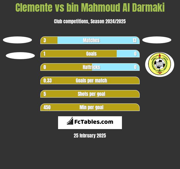 Clemente vs bin Mahmoud Al Darmaki h2h player stats