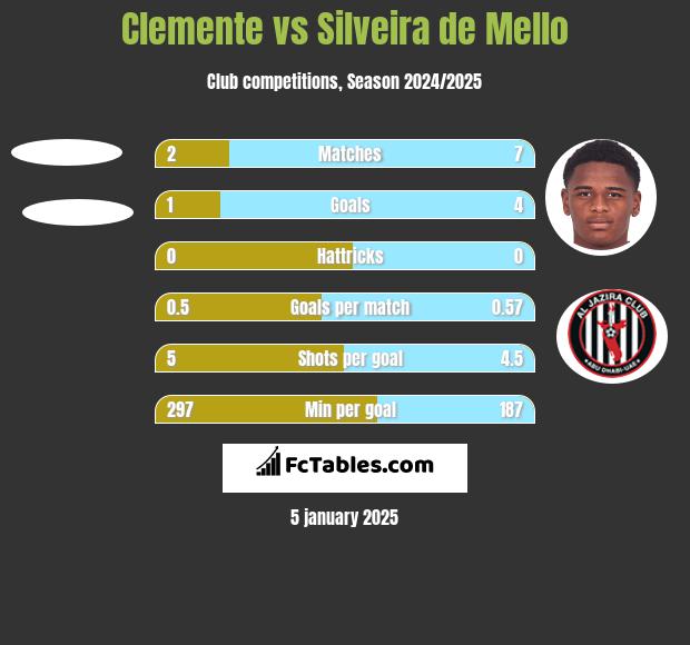 Clemente vs Silveira de Mello h2h player stats