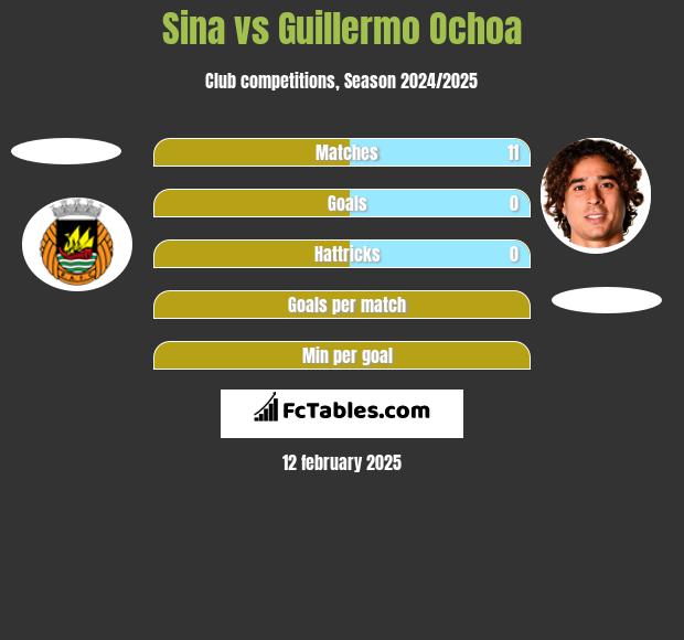 Sina vs Guillermo Ochoa h2h player stats