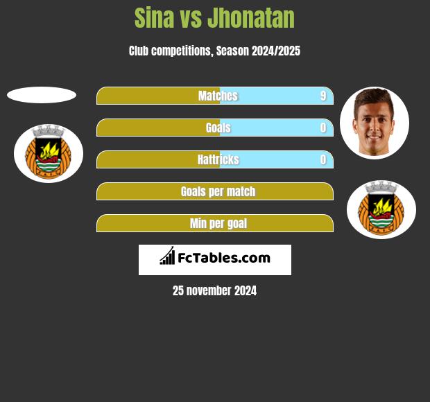 Sina vs Jhonatan h2h player stats