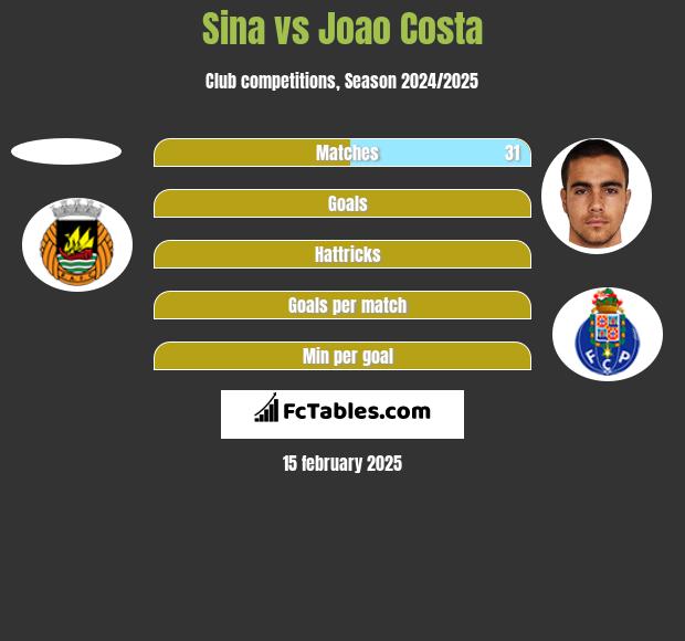 Sina vs Joao Costa h2h player stats