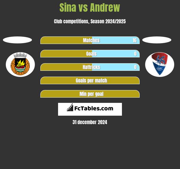 Sina vs Andrew h2h player stats