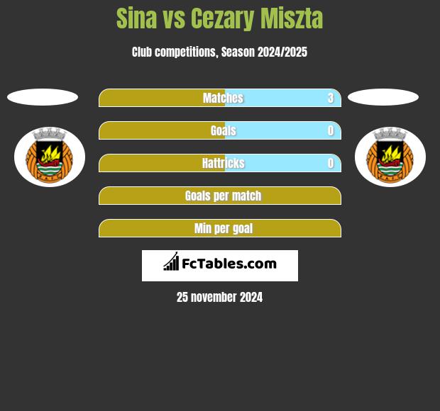 Sina vs Cezary Miszta h2h player stats