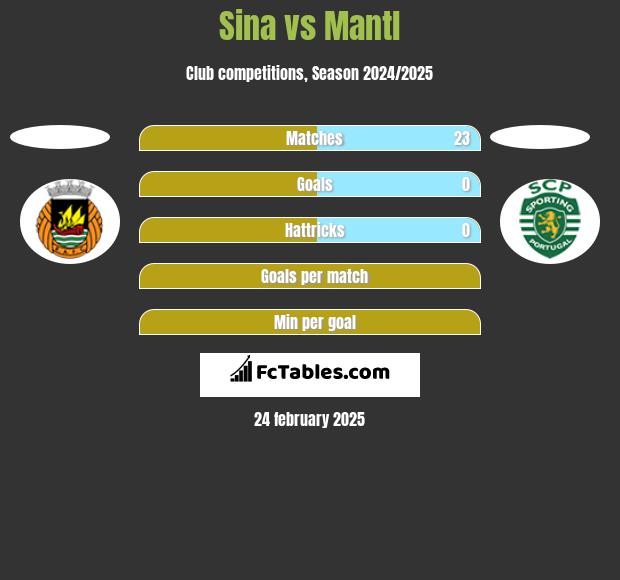 Sina vs Mantl h2h player stats