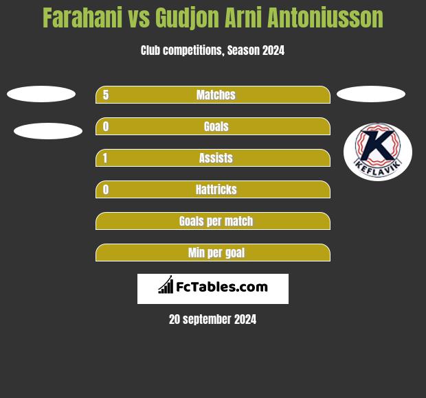 Farahani vs Gudjon Arni Antoniusson h2h player stats