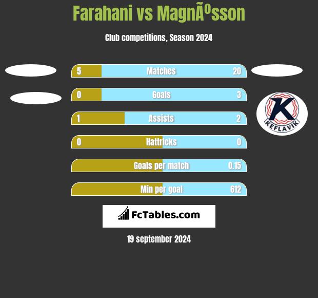 Farahani vs MagnÃºsson h2h player stats