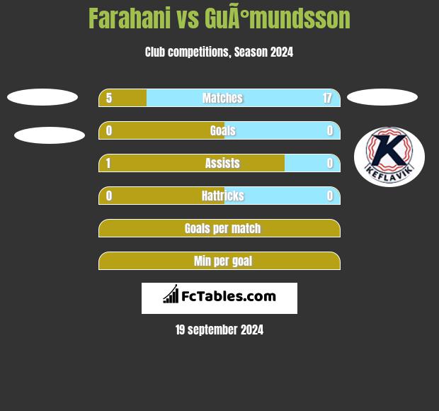 Farahani vs GuÃ°mundsson h2h player stats