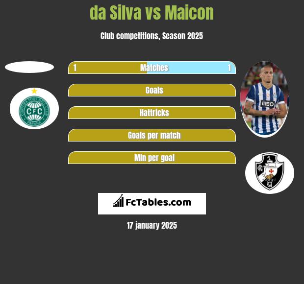 da Silva vs Maicon h2h player stats