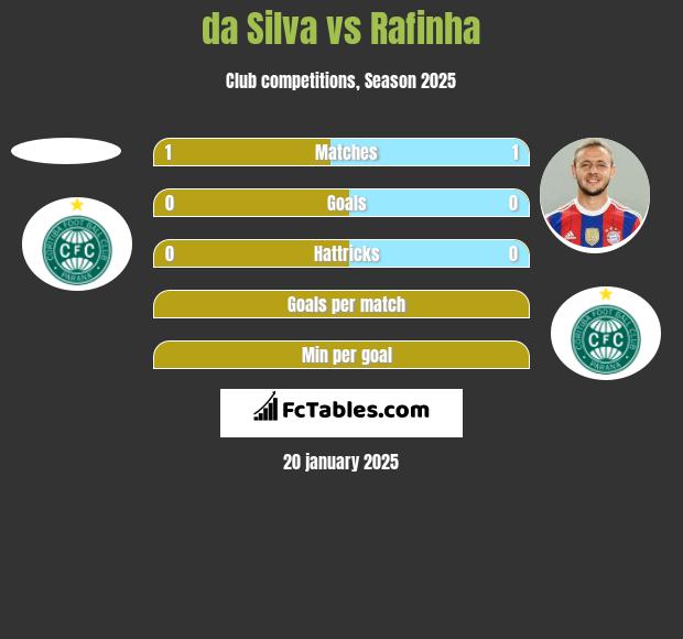 da Silva vs Rafinha h2h player stats