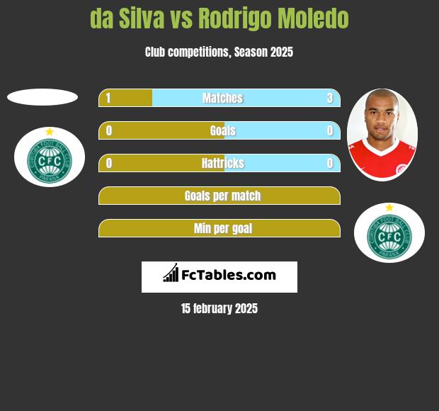 da Silva vs Rodrigo Moledo h2h player stats