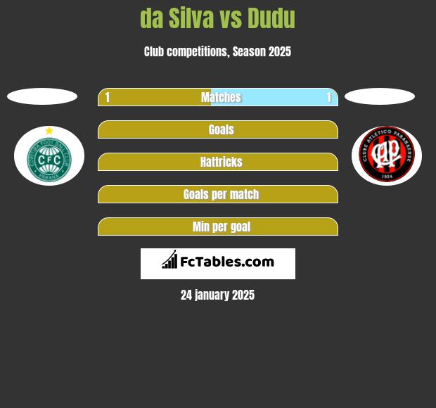 da Silva vs Dudu h2h player stats