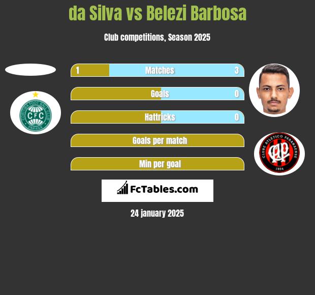 da Silva vs Belezi Barbosa h2h player stats