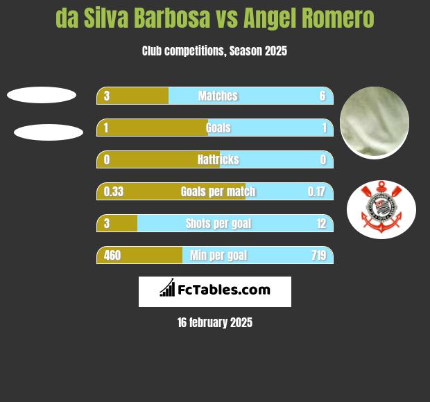 da Silva Barbosa vs Angel Romero h2h player stats