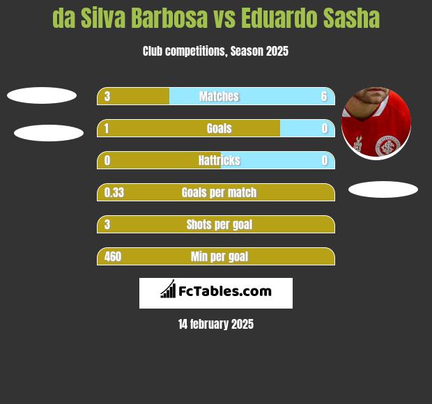 da Silva Barbosa vs Eduardo Sasha h2h player stats