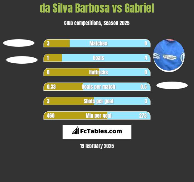 da Silva Barbosa vs Gabriel h2h player stats