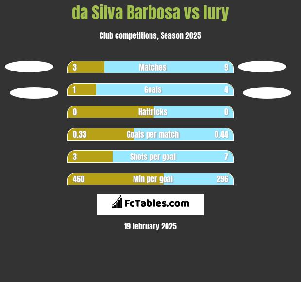 da Silva Barbosa vs Iury h2h player stats