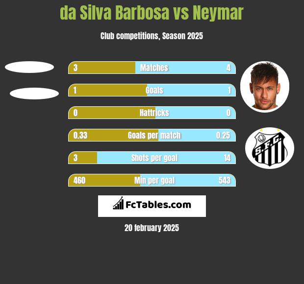 da Silva Barbosa vs Neymar h2h player stats