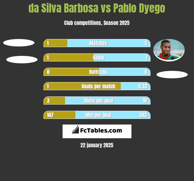 da Silva Barbosa vs Pablo Dyego h2h player stats