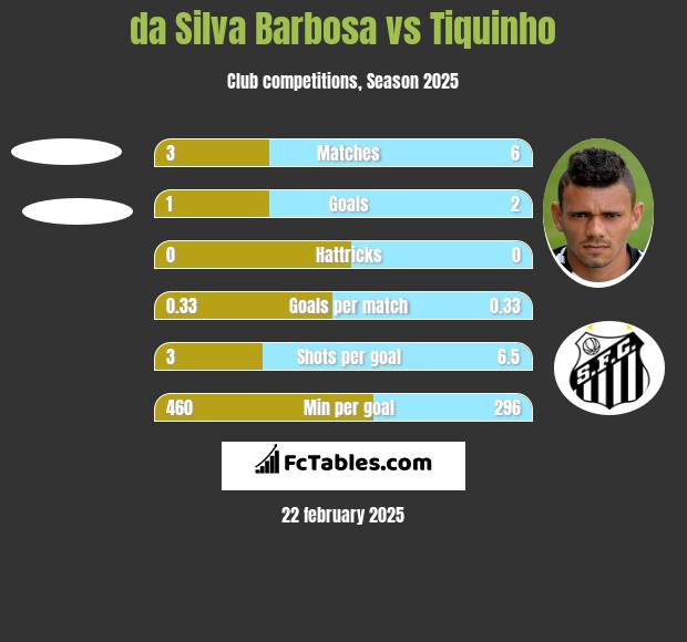 da Silva Barbosa vs Tiquinho h2h player stats