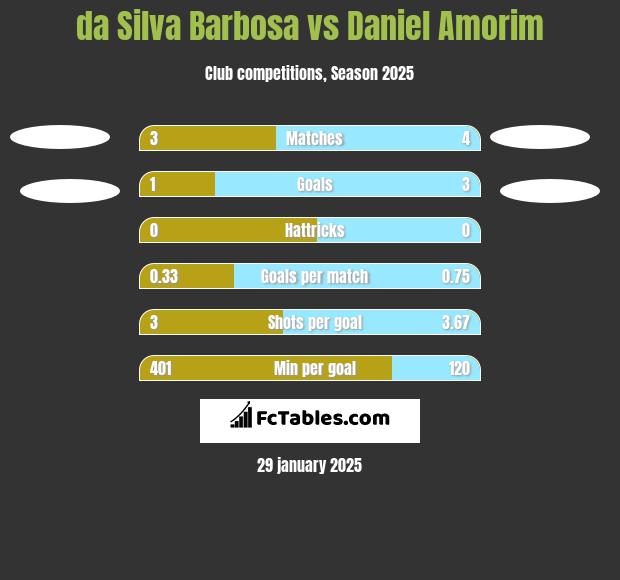 da Silva Barbosa vs Daniel Amorim h2h player stats