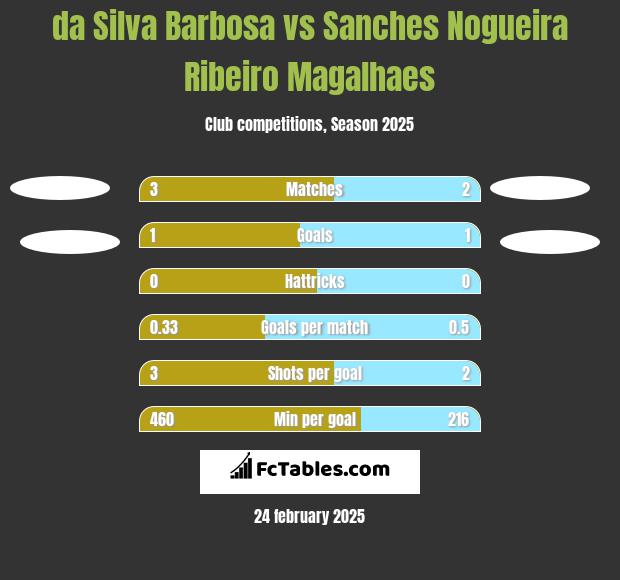 da Silva Barbosa vs Sanches Nogueira Ribeiro Magalhaes h2h player stats