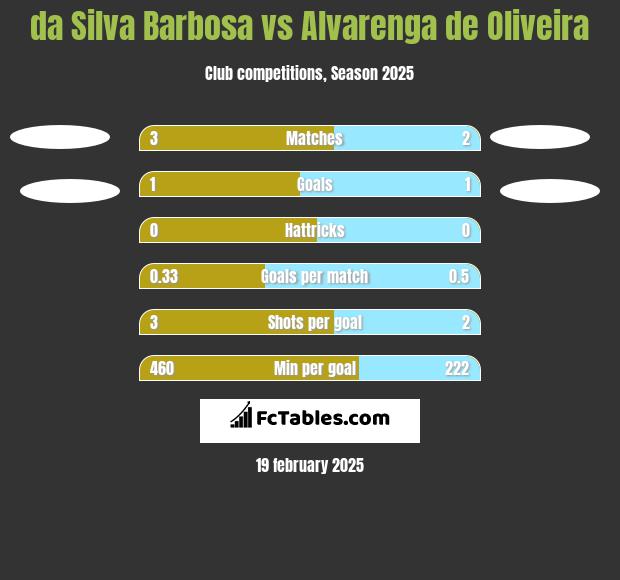 da Silva Barbosa vs Alvarenga de Oliveira h2h player stats