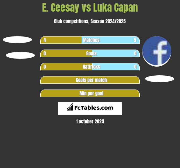 E. Ceesay vs Luka Capan h2h player stats