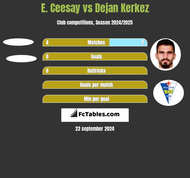 E. Ceesay vs Dejan Kerkez h2h player stats