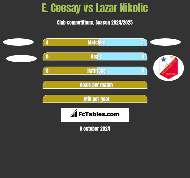 E. Ceesay vs Lazar Nikolic h2h player stats