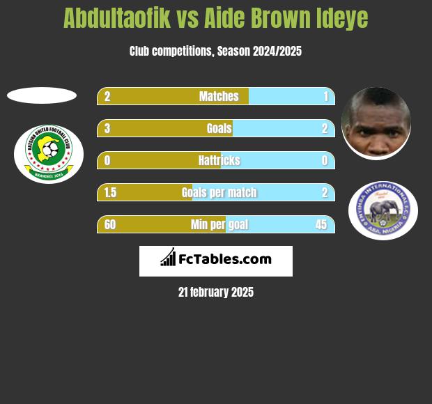 Abdultaofik vs Aide Brown h2h player stats