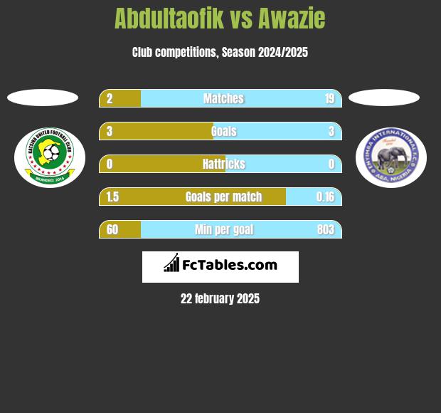 Abdultaofik vs Awazie h2h player stats